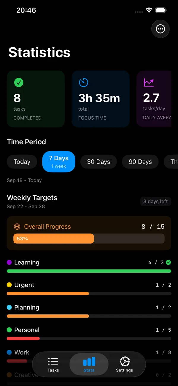 Statistics screen showing 8 tasks completed, 3h 35m focus time, and per-category weekly targets Statistics screen showing 8 tasks completed, 3h 35m focus time, and per-category weekly targets