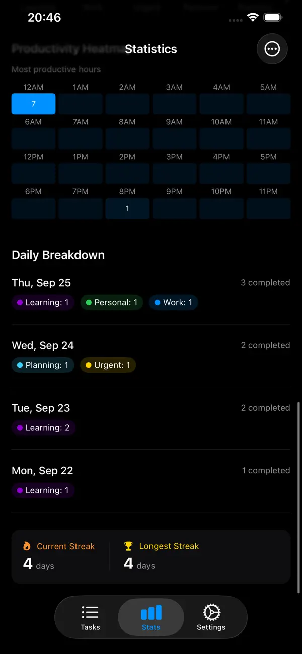 Productivity heatmap by hour and daily breakdown showing current streak of 4 days Productivity heatmap by hour and daily breakdown showing current streak of 4 days
